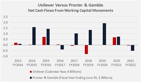 Unilever Vs. P&G: Avoid Costly Mistakes With Cash .